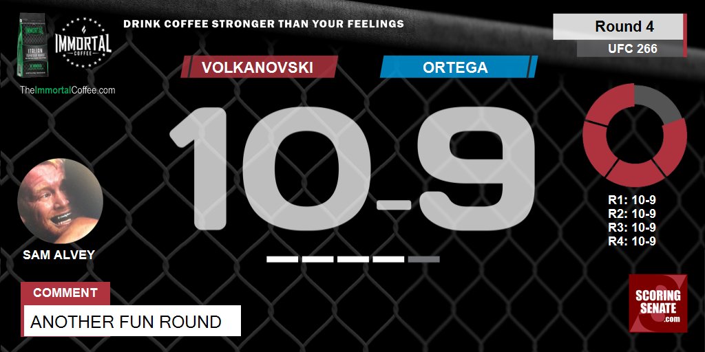 10-9 Volkanovski R4

Another fun round 

#UFC266 #MMA #UFC

Scorecard: ScoringSenate.net/scorecard/595/…