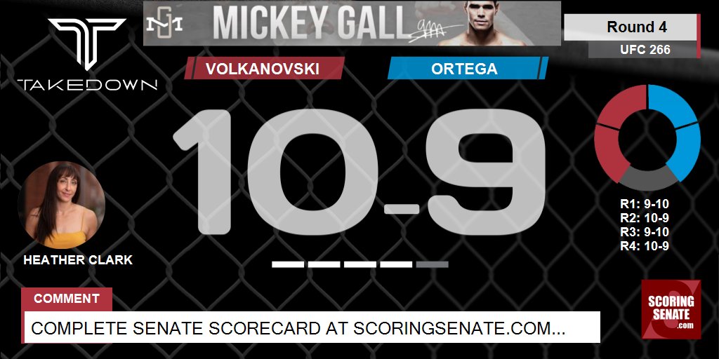 10-9 Volkanovski R4

#UFC266 #MMA #UFC

Scorecard: ScoringSenate.net/scorecard/586/…