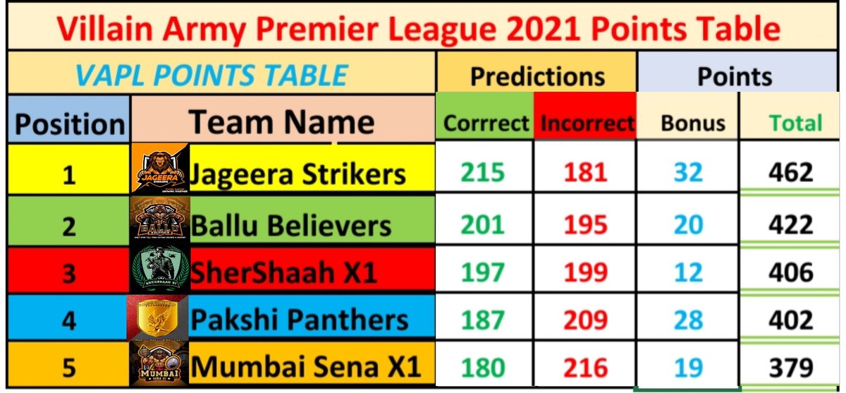 Rowdy_baby__'s tweet photo. #VillainArmyPremierLeague Points table after Match 37 #SrhvsPbks 

#JageeraStrikers
#BalluBelievers
#ShershaahX1
#PakshiPanthers 
#MumbaiSenaX1 https://t.co/lJoL5LvBvu