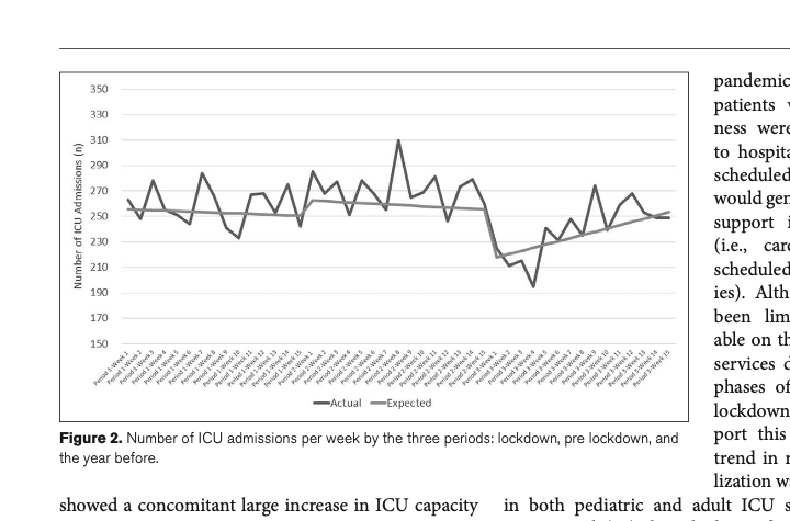 matthewjdouma's tweet photo. What could a #FirebreakAB do for #Alberta ICUs?
They've reduced ICU & hosp admissions, occupancy, deaths & length of stay before.
#Firebreaker or further health system collapse & triage? @JasonCoppingAB
Retrosp. cohort study by @drseanbagshaw et al.
https://t.co/uqCW7YIoWF https://t.co/ZYVSy0m9hv