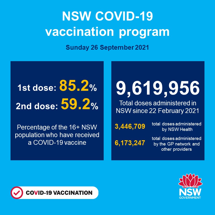 NSW recorded 961 new locally acquired cases of COVID-19 in the 24 hours to 8pm last night.