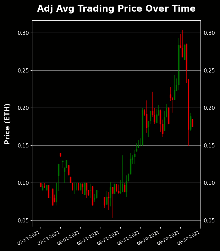 h2leads's tweet photo. Visitors of Imma Degen - Trading Price Analysis
Recent Avg Trading Price: 0.175 ETH
Recent Volume: 14
Total Supply: 9995
Buy Floor Now: https://t.co/V4lxHg5Duv
View Activity: https://t.co/kjwbYSE2yj
#VisitorsofImmaDegen #NFT #OpenSea https://t.co/uG7utH3Ko0