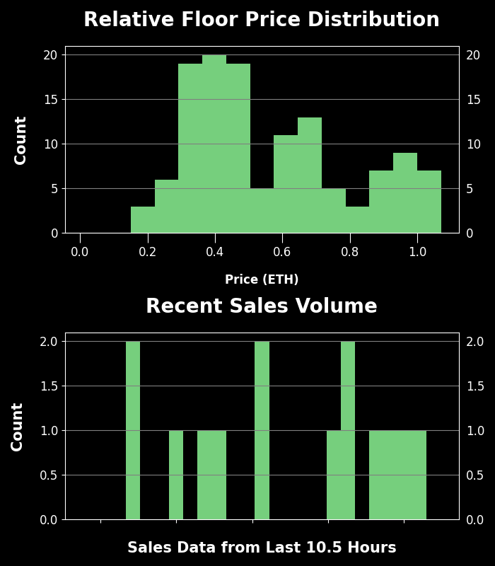 h2leads's tweet photo. Visitors of Imma Degen - Trading Price Analysis
Recent Avg Trading Price: 0.175 ETH
Recent Volume: 14
Total Supply: 9995
Buy Floor Now: https://t.co/V4lxHg5Duv
View Activity: https://t.co/kjwbYSE2yj
#VisitorsofImmaDegen #NFT #OpenSea https://t.co/uG7utH3Ko0