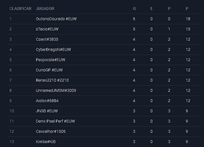 Santupea's tweet photo. 🇵🇹

¡Finalizó el Día 1 del Adamastor's Fight #2, organizado por @RuneterraPT!

Estos son los ocho clasificados para el Top Cut del domingo.

#LoR #LegendsOfRuneterra https://t.co/kQQiMPHTIk