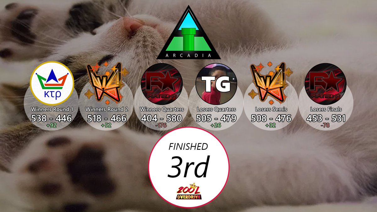 ArcadiaMK's tweet image. Hey, everyone!

Our run through 200L Overdrive II came to an end today. Even though we only pulled out Exodia + Yugi once, we still managed to finish on the podium!

Good games to all the teams we faced! We had a lot of fun. Also, Happy Caturday!

#PipeUp⬆️