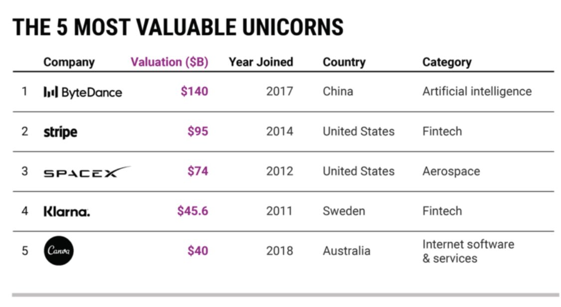 The 5 most valuable unicorns .... Canva, the IPO I am expecting the most. #startup