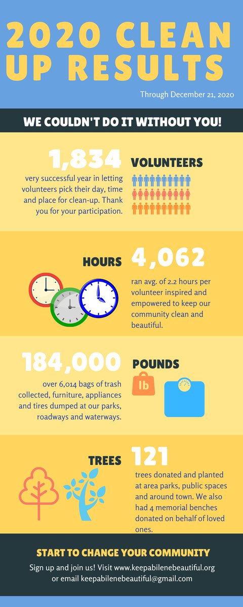 KAB_Abilene's tweet image. COVID-19 couldn't keep us down. We are on our way to matching and possibly beating 2020 numbers. Cleanup and beautification efforts make a difference. So far we have collected over 1,052 tires to be recycled and over 42,000 pounds of trash. #FallSweep Help by called 325-734-3301