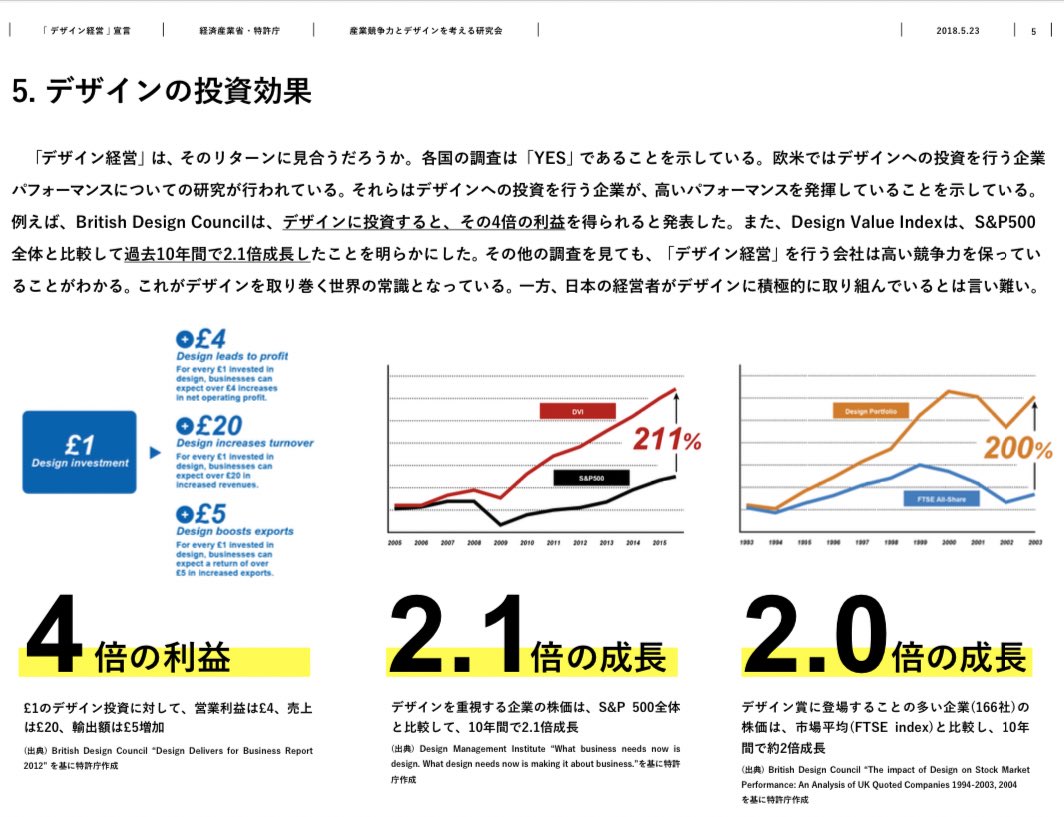 nanocolorkwbt's tweet photo. 経済産業省と特許庁が取りまとめた「デザイン経営宣言」

企業がデザインに投資すると利益が増えますよという話で、今後は経営/ブランド/事業戦略の理解ができ、重要な会議や商談に必ず呼ばれる魔法戦士の様なデザイナーが求められる。（かもしれない） https://t.co/ydnqi3S1F2