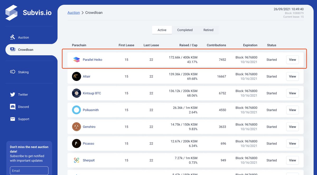 ParallelLabs_'s tweet photo. With 172,661 KSM contributed, we are in the 1st place in the @kusamanetwork batch 2 auction crowdloan!

We have started the bid for the #9 slot! https://t.co/3AWCBJUugl