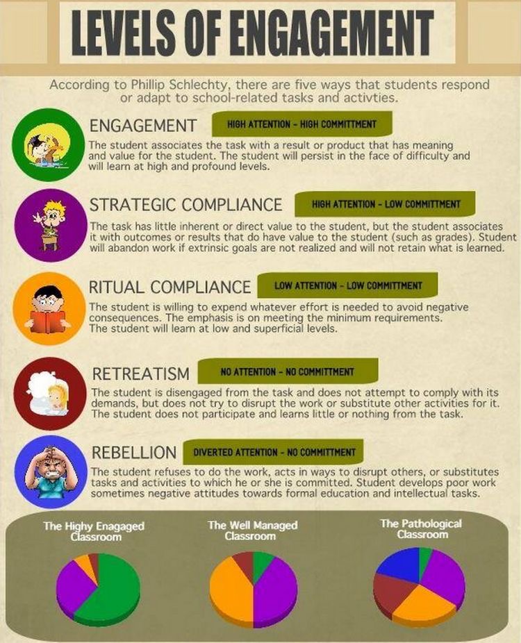 TCEA's tweet image. 👇🏽Levels of Engagement👇🏽
#edchat #learning #edutwitter