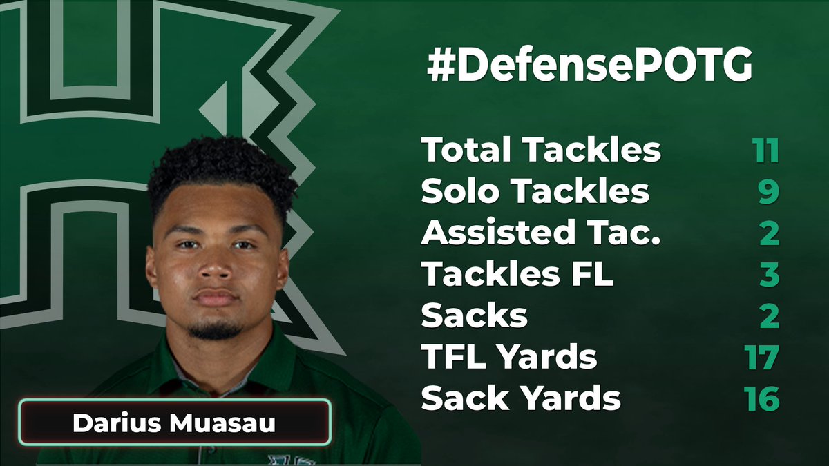 How about some #PlayerOfTheGame awards from <a href="/Tips_Overthrows/">Tips & Overthrows Podcast</a> after a victory for <a href="/HawaiiFootball/">Hawaii Football</a>?!
Our Offense award goes to Nick Mardner, who started the ship right with a 74 yard catch and score, and Darius Muasau's name got called a lot on defense, getting 9 solo tackles!