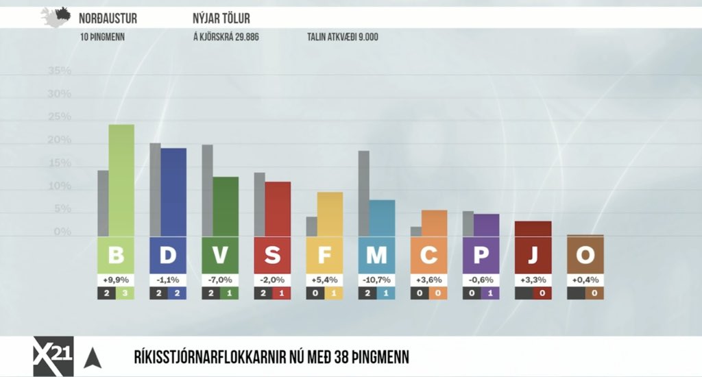 Er ekki bara best að fara sofa? #kostningar2021
