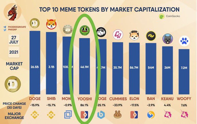 @prudensfx #YooShi🦖🚀🌎 Hands down, not even close! All are great though💎 Keep in mind, it’s only been out for two months and has grabbed the space like no other…it’s truly the future, and the future is now🌎 You are #YooShi✌🏼