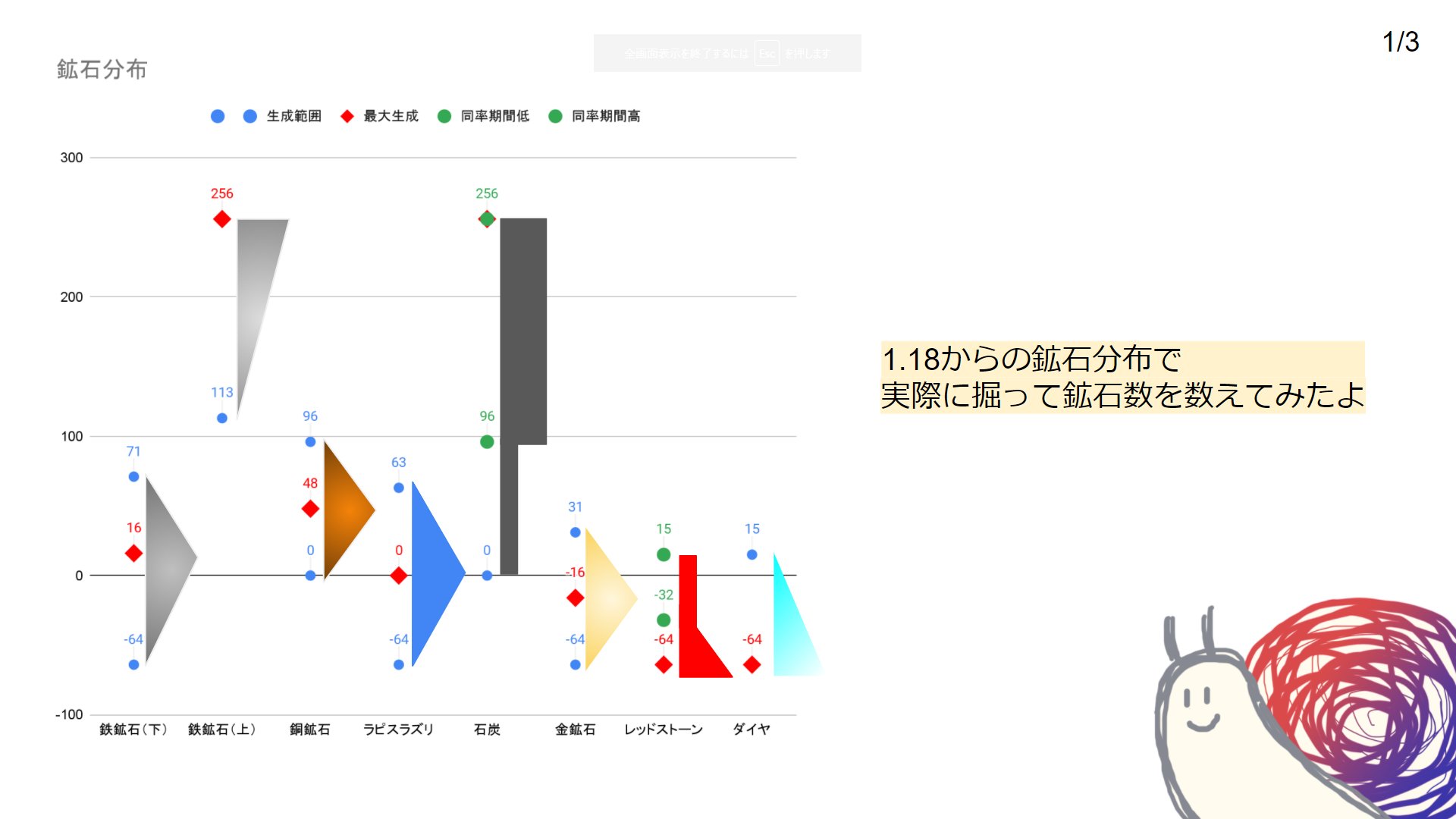 تويتر 津軽ナツミコ Youtube على تويتر マインクラフト1 18スナップショット21w38a にて 各階層の鉱石の数をカウントしてみました 正直10チャンクずつだと検証不足とは思いますが 参考までにご確認ください W マイクラ Minecraft 21w38a ブラマイ
