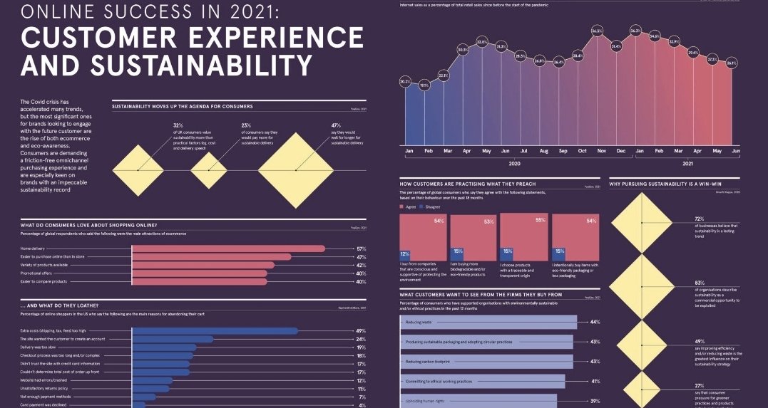 CXPORTAL1's tweet photo. CUSTOMER EXPERIENCE AND SUSTAINABILITY 

#infographic #cx #DataScientist #BigData #Analytics #AI #DataScience #JavaScript #ReactJS #DigitalTransformation #DevOps #100DaysofCode #DataAnalytics https://t.co/4t9xqGOAki
