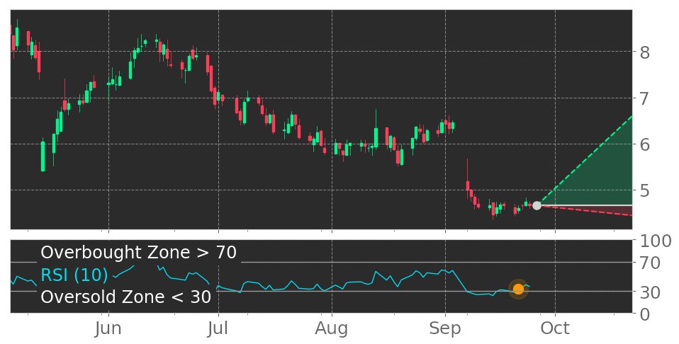 Tickeron's tweet photo. $CRMD in Uptrend: RSI indicator exits oversold zone. View odds for this and other indicators: https://t.co/5PBA18cECG #CorMedix #stockmarket #stock #technicalanalysis #money #trading #investing #daytrading #news #today https://t.co/dFPDkrDX8t