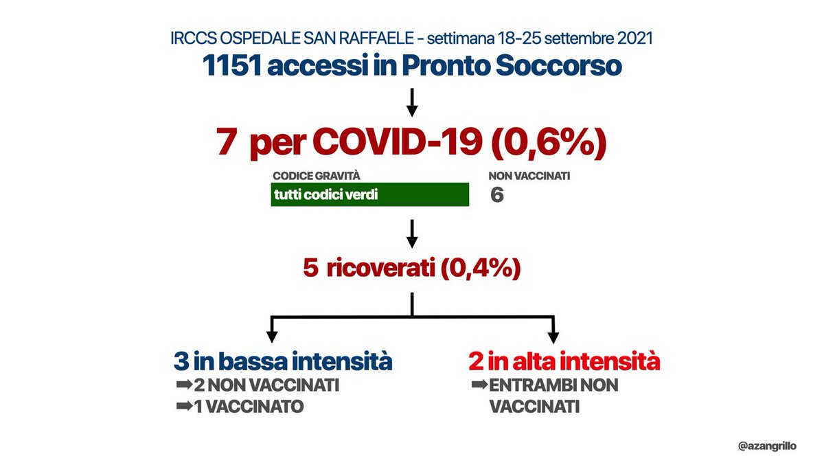 azangrillo's tweet photo. 1 accesso #COVID19 al giorno in Pronto Soccorso ma “The show must go on”. https://t.co/1Bk5Fp3Mkl