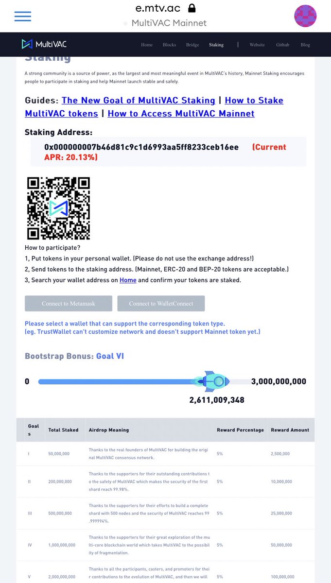 CrytpoGemzzzz's tweet image. 2.6Bn staked and out of circulation! Who would stake with that juicy 20%apr and 5% airdrop when 3Bn is reached. This is a LONG term hodl for me. I’m not in it for quick little gains. #InfiniteScalability #LetThereBeLight $MTV @MultiVAC_Global