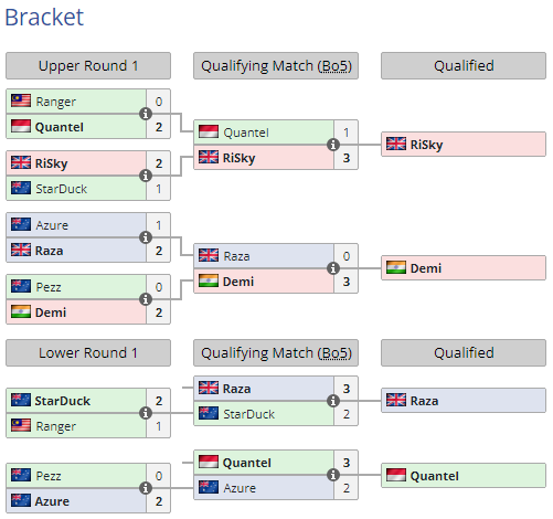gomsujang's tweet photo. qualified for dreamhack oceania main event (top 8) https://t.co/CCQUSEEAWs