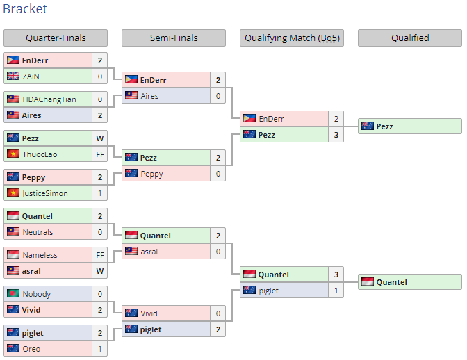 gomsujang's tweet photo. qualified for dreamhack oceania main event (top 8) https://t.co/CCQUSEEAWs