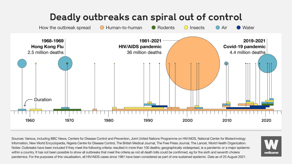 wellcometrust's tweet photo. What do we know?
🦠 Where there's been life, there's been disease.
What can we do about it?
👩🔬 Invest in science to better prepare and prevent diseases from getting out of control. https://t.co/jQSpsL5JiU