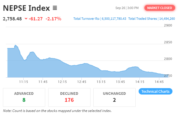 Bizonomy's tweet photo. #Nepse index shed 61.27 points to close the week's first trading day at 2758.48 points. Altogether 14.49 million units of shares of 233 companies worth Rs 6.5 billion changed hands on Sunday through 73,693 transactions. #Market #Bizonomy https://t.co/OP8OvpQpX5