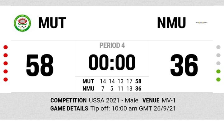 ussabasketball's tweet photo. Men's 13th &amp; 14th place playoff results
MUT 50 - 36 NMU
MUT finish their tournament in 13th place, with a victory over the hosts.

#ussabasketball
#ussabasketballPlayOffs
Matches streamed live on https://t.co/c5ETVaNGBI
Stats and Scores: https://t.co/gtgYxIMkXM https://t.co/MVjouPtQOh