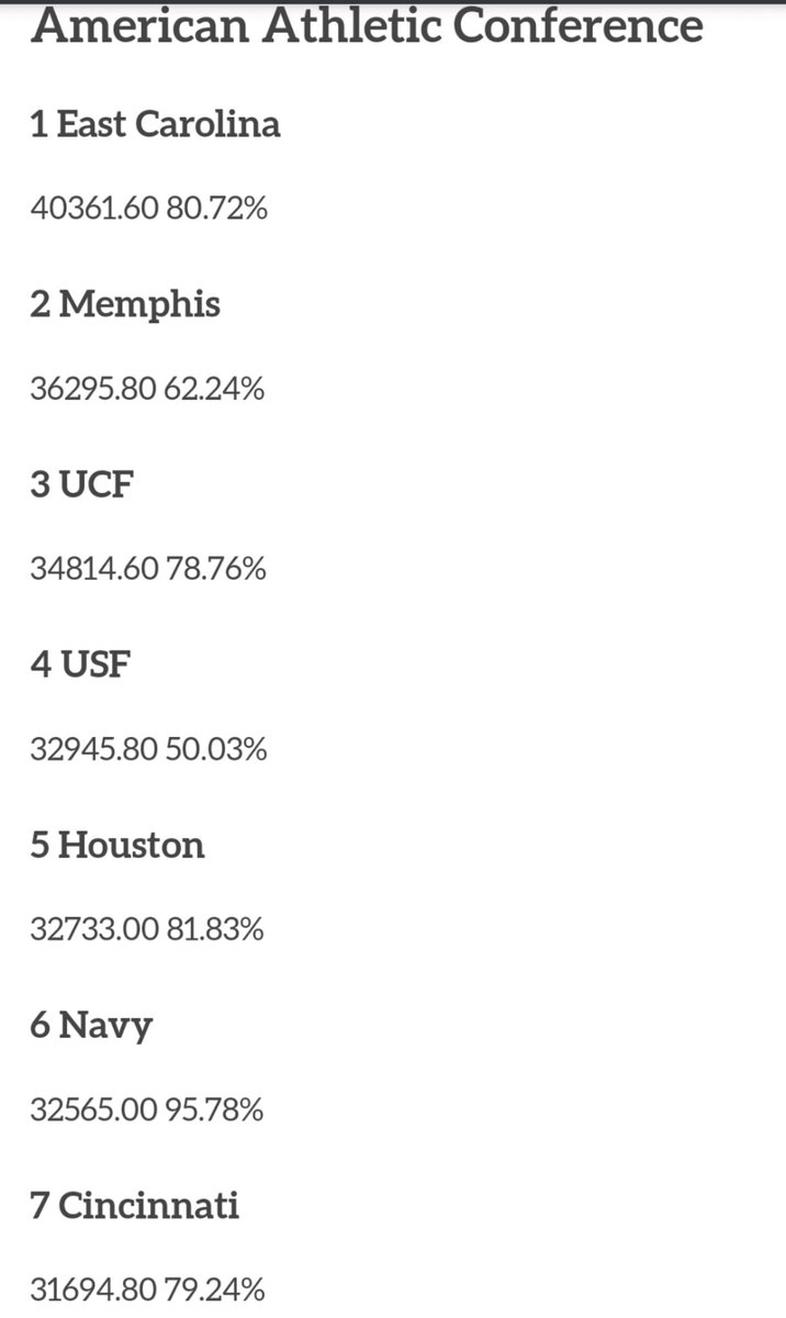 Behind ECu, but ahead of UCF, Cincy, and Houston...

https://t.co/pXIClgNSyy https://t.co/WT6h1gJfFf https://t.co/WFDKVTQoCO