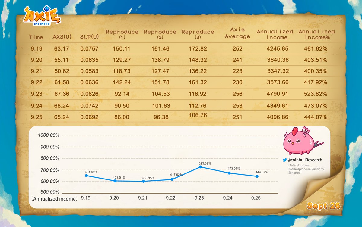 killer_nft's tweet photo. #Axieinfinity breeding price and #token  price data at a glance! Yesterday's annualized income was 444.07%!

#ETH #ronin #AXS #SLP #GameFi https://t.co/x024mMb0kj