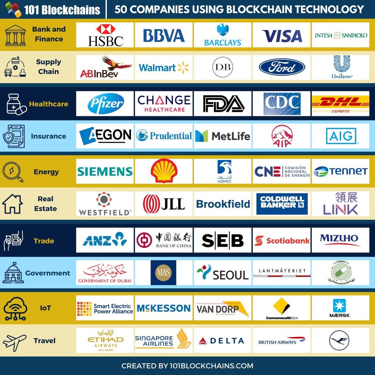 𝐓𝐨𝐩 𝟓𝟎 𝐂𝐨𝐦𝐩𝐚𝐧𝐢𝐞𝐬 𝐔𝐬𝐢𝐧𝐠 #𝐁𝐥𝐨𝐜𝐤𝐜𝐡𝐚𝐢𝐧 ⛓💰 𝐓𝐞𝐜𝐡𝐧𝐨𝐥𝐨𝐠𝐲 🎯

Via 101 Blockchains lnkd.in/e95zenB

#DistributedLedger #DLT #DigitalTransformation #smartcities #SupplyChain #logistics #5G #Industry40 #4IR  

Many thanks 🙏 <a href="/alvinfoo/">Alvin Foo</a>