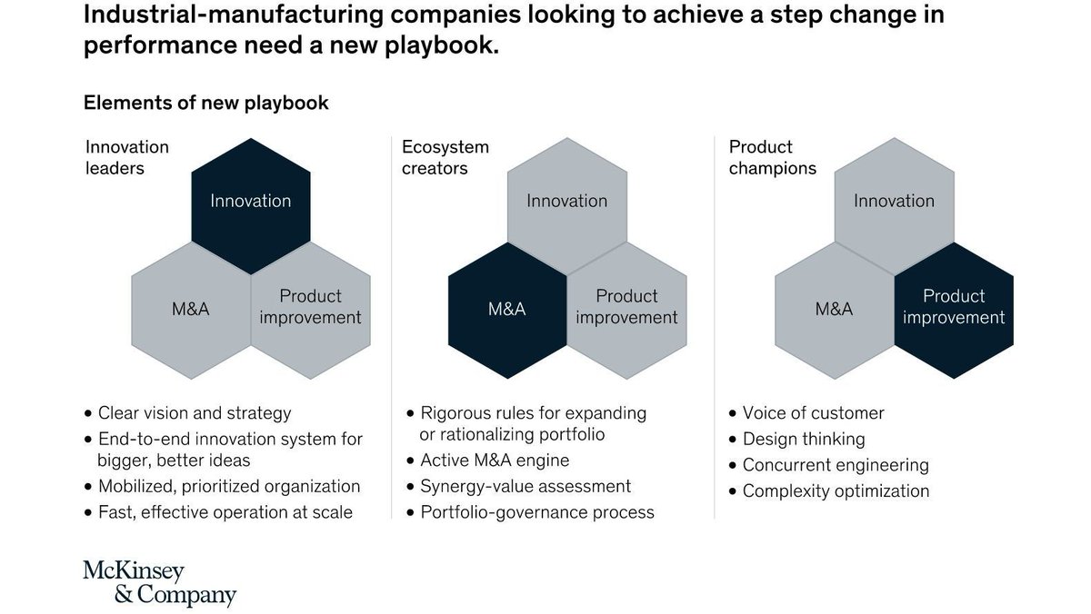 Raising the level of innovation calls for a clear vision and strategy, an end-to-end willingness to innovate, and a highly mobilized organization that drives change quickly and effectively at scale.

Source <a href="/McKinsey/">McKinsey & Company</a> Link mck.co/3nPSFWc v <a href="/antgrasso/">Antonio Grasso</a> #innovation #strategy