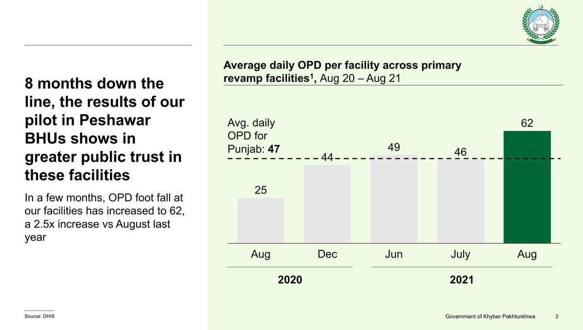 Jhagra's tweet photo. 1. Eight months ago, CM @IMMahmoodKhan approved a programme to transform primary healthcare across Pakhtunkhwa.
The results in BHUs across Peshawar are transformational. Average OPD has risen from 25/day to 62/day, as medicine availability has been increased from 39% to 90%. https://t.co/q2NTQwvDzE