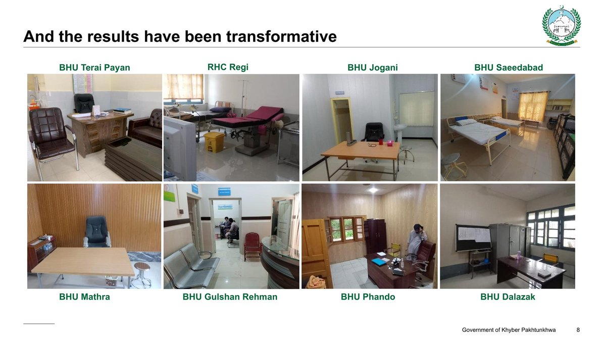 Jhagra's tweet photo. 1. Eight months ago, CM @IMMahmoodKhan approved a programme to transform primary healthcare across Pakhtunkhwa.
The results in BHUs across Peshawar are transformational. Average OPD has risen from 25/day to 62/day, as medicine availability has been increased from 39% to 90%. https://t.co/q2NTQwvDzE