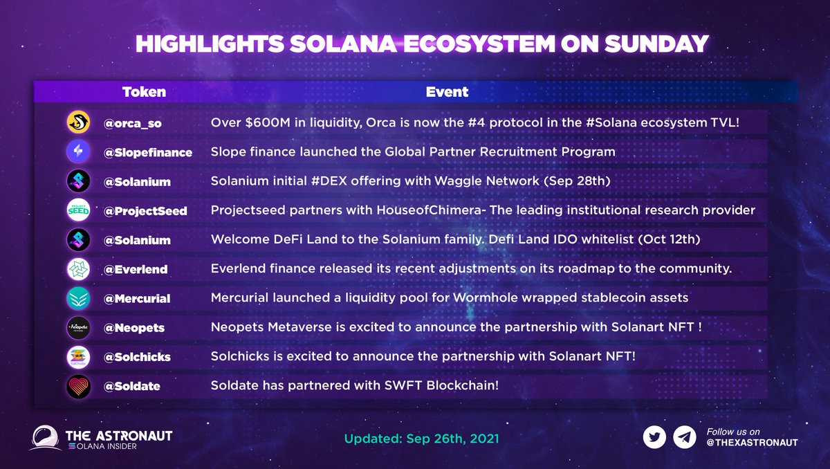 GamefiEdge's tweet photo. Sunday Highlights on @solana Ecosystem!!

Happy weekend guys! More good news will come to the next week! Stay tuned! 🎉

$SOL #Solana #solanaszn #SolanaSummer https://t.co/8LUpzouGBp