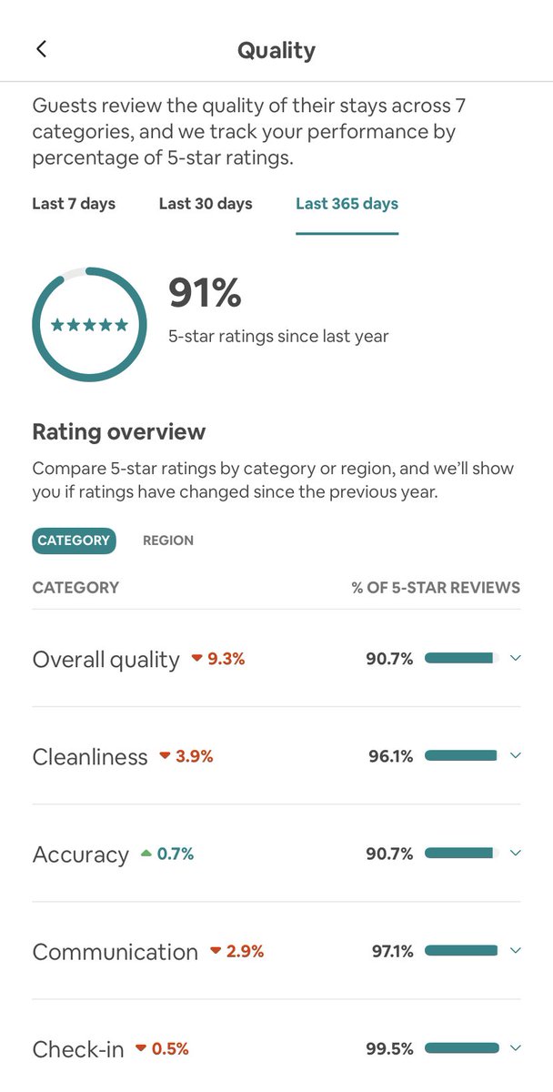 Maintaining 5 Star reviews at scale for over a year straight is no easy task. Heres how we do it: Prioritize “Guests Experience” above all else on every reservation and at every property. STR’s owners don’t prioritize your bottom line as that will not result in long term success.