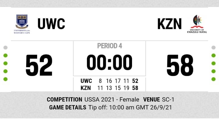 ussabasketball's tweet photo. Women's 5th &amp; 6th place playoff results
UWC 52 - 58 UKZN

UKZN came from behind to steal the victory and end their tournament in 5th place.

#ussabasketball
#ussabasketballPlayOffs
Matches streamed live on https://t.co/c5ETVaNGBI
Stats and Scores: https://t.co/gtgYxIMkXM https://t.co/K9PNHtUmpd
