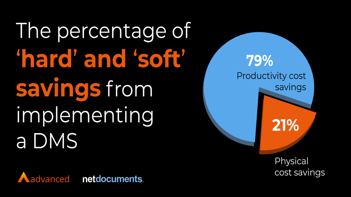 TikitGroup's tweet photo. Document management system (DMS) providers tend to only talk about the productivity cost savings of a DMS, but 21% of the ROI of a DMS comes from physical cost savings💸. Find out more by reading our whitepaper👉 
https://t.co/r4LYqIZBoy https://t.co/9cdYhI8ykq