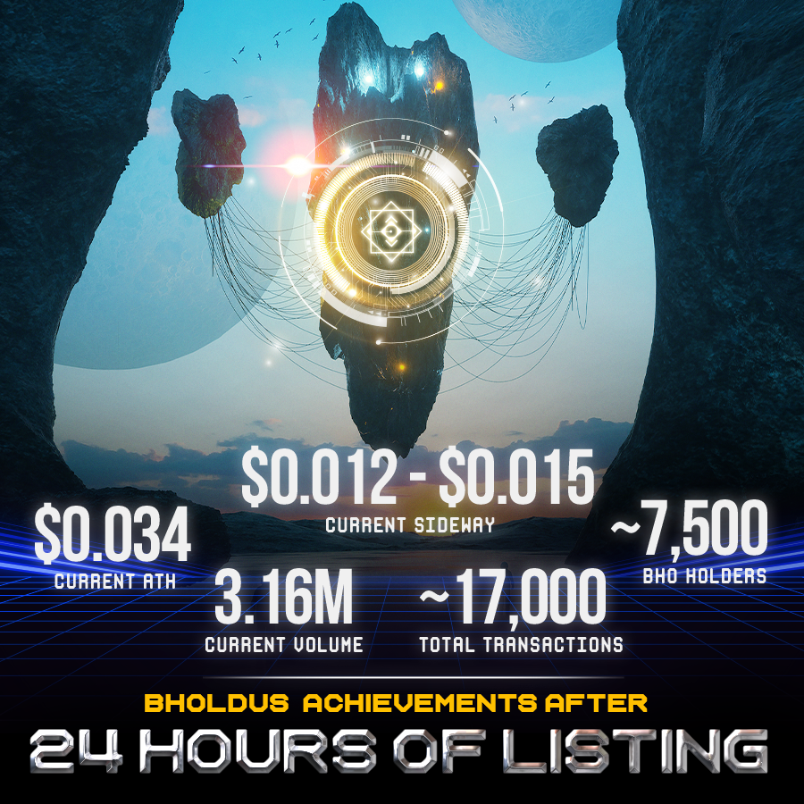 bhonetwork's tweet photo. #BholdusUpdate #Bholdus
$BHO PRICE MOVES - 24 HOURS SINCE LISTING ๐ฅ
๐ป Price at ATH: 0.034$
๐ Remaining sideways at 0.012$ - 0.015$
๐ฐ Total wallet holders: ~7,5K
๐ Highest trading volume: 3.16M
๐ Total transactions: ~17K https://t.co/sCPb8LyNib