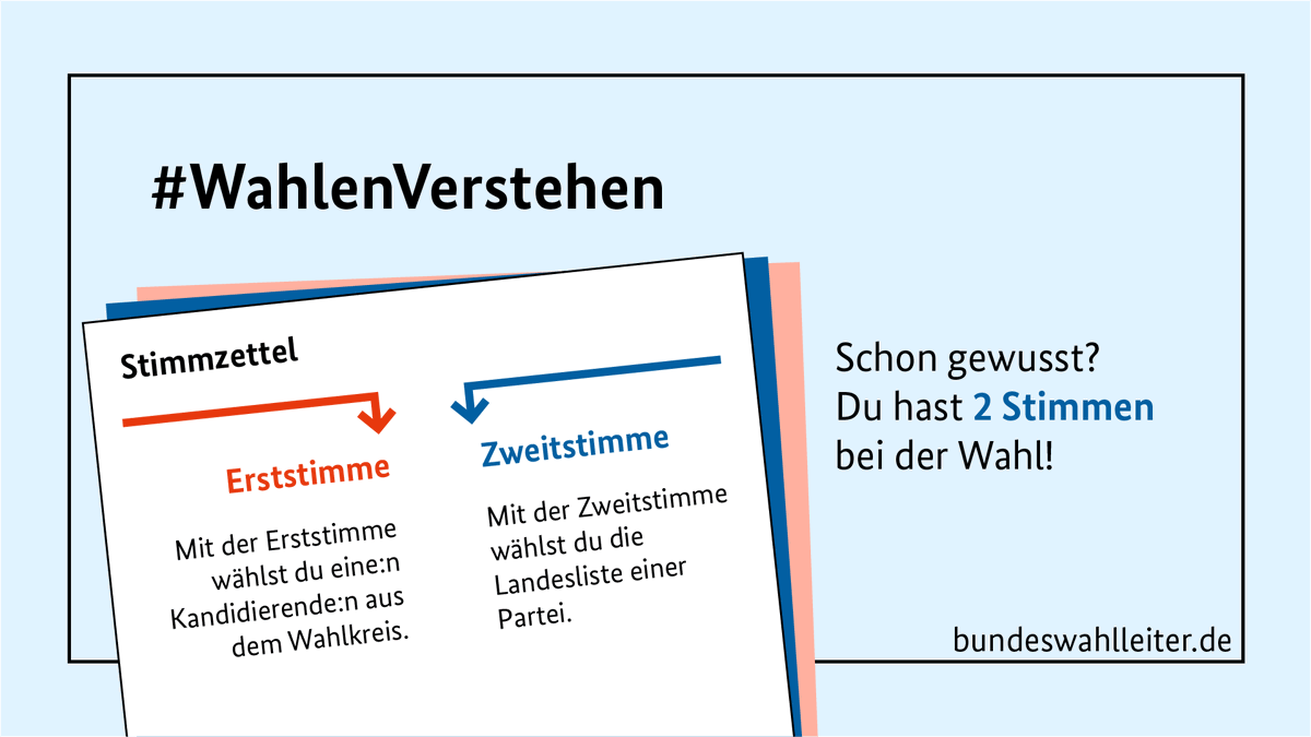 Bei der #Bundestagswahl hat jede Wählerin und jeder Wähler zwei Stimmen. Mehr zur Erst- und Zweitstimme: bundeswahlleiter.de/info/presse/mi… #btw21
