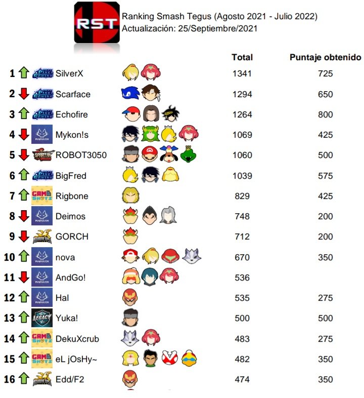 Rstegusoficial's tweet photo. Otro torneo queda en la retaguardia! El torneo post pandemia mas grande que ha habido, 114 personas en total! Les dejamos la acumulación de puntos hasta el top 32! Muchas gracias a @LegacySmashHN y #TwilightTeam pot su visita y entrada al ranking! https://t.co/8NrTSY2lI7