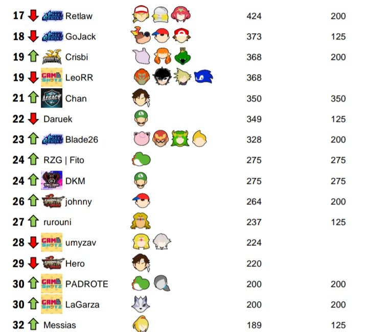 Rstegusoficial's tweet photo. Otro torneo queda en la retaguardia! El torneo post pandemia mas grande que ha habido, 114 personas en total! Les dejamos la acumulación de puntos hasta el top 32! Muchas gracias a @LegacySmashHN y #TwilightTeam pot su visita y entrada al ranking! https://t.co/8NrTSY2lI7