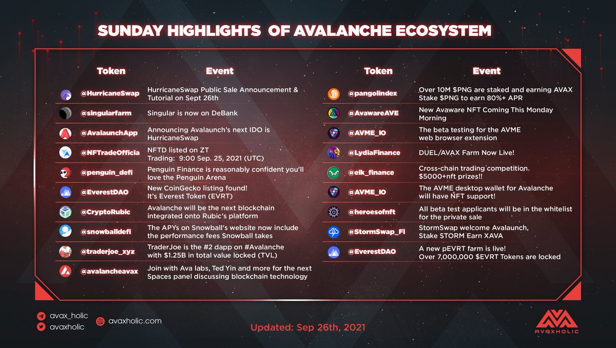 avaxholic's tweet photo. Sunday Highlights of #Avalanche Ecosystem☀️

Happy Weekend you guys!!🎉

#AVAX #AvalancheRush #AvaxholicNews https://t.co/tCMuoPV6aH
