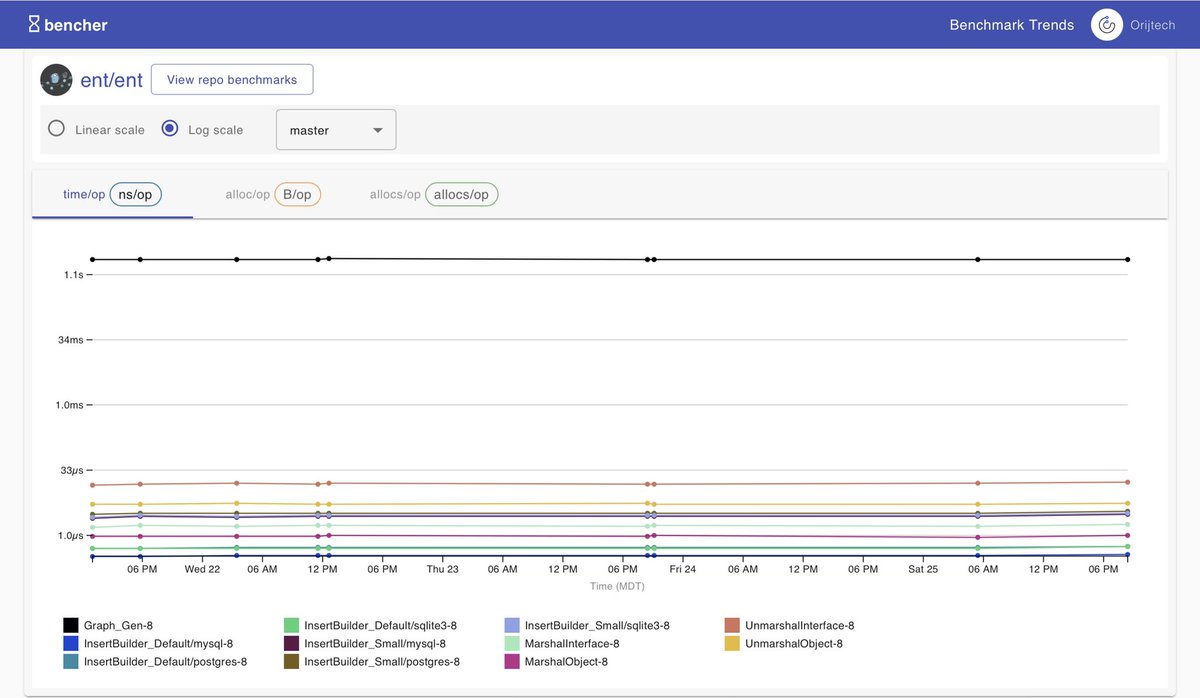 We’ve simplified the Herculean process of continuously benchmarking Go code with our product “Bencher”

Available on the GitHub marketplace in 2 clicks at github.com/marketplace/go…

For example <a href="/arielmashraki/">Ariel Mashraki</a>’s change to <a href="/entgo_io/">ent</a> per dashboard.github.orijtech.com/benchmark/2bb3…

Enjoy🎈#golang #github