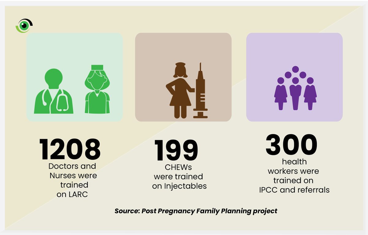 nighealthwatch's tweet photo. The Post Pregnancy #FamilyPlanning project trained health providers in counselling and clinical service provision for post-pregnancy family planning services.
#getittogether #getittogetherNG https://t.co/iWOQwqrH8R