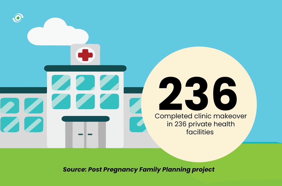 nighealthwatch's tweet photo. The Post Pregnancy #FamilyPlanning project completed clinic makeover in 236 private health facilities to ensure the provision of quality family planning services and to increase provider motivation and client and community satisfaction.
#getittogether #getittogetherNG https://t.co/N2TQL3vKW2