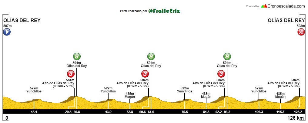 ¡Día de carrera! (2) #EliteSub23

🏁 Trofeo Olías Industrial
📌 Olías del Rey (Toledo)
🇪🇸 Ranking nacional <a href="/RFECiclismo/">Real Federación Española de Ciclismo</a> 
🛣️ 126 km
⛰️ 3 X alto de Olías 
🚴🏼‍♂️ <a href="/Raulgranados99/">Raul✖️</a> y <a href="/jcanopiqueras02/">Jose Cano Piqueras</a>

📈📉 Perfil by <a href="/FraileEriz/">Eriz Fraile</a>
 
#PasiónPorLaRuta
#VamosCartagena ⚪🔴
