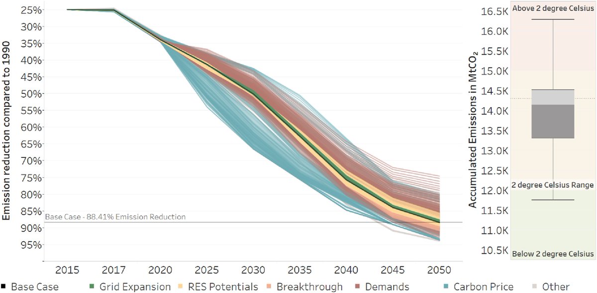 #Climate neutrality by the mid of this century is needed. This needs increase of #renewables as also shown by openENTRANCE results. 
ℹ Germany on its current trajectory without additional climate policies does not meet these targets. doi.org/10.1016/j.ener…
