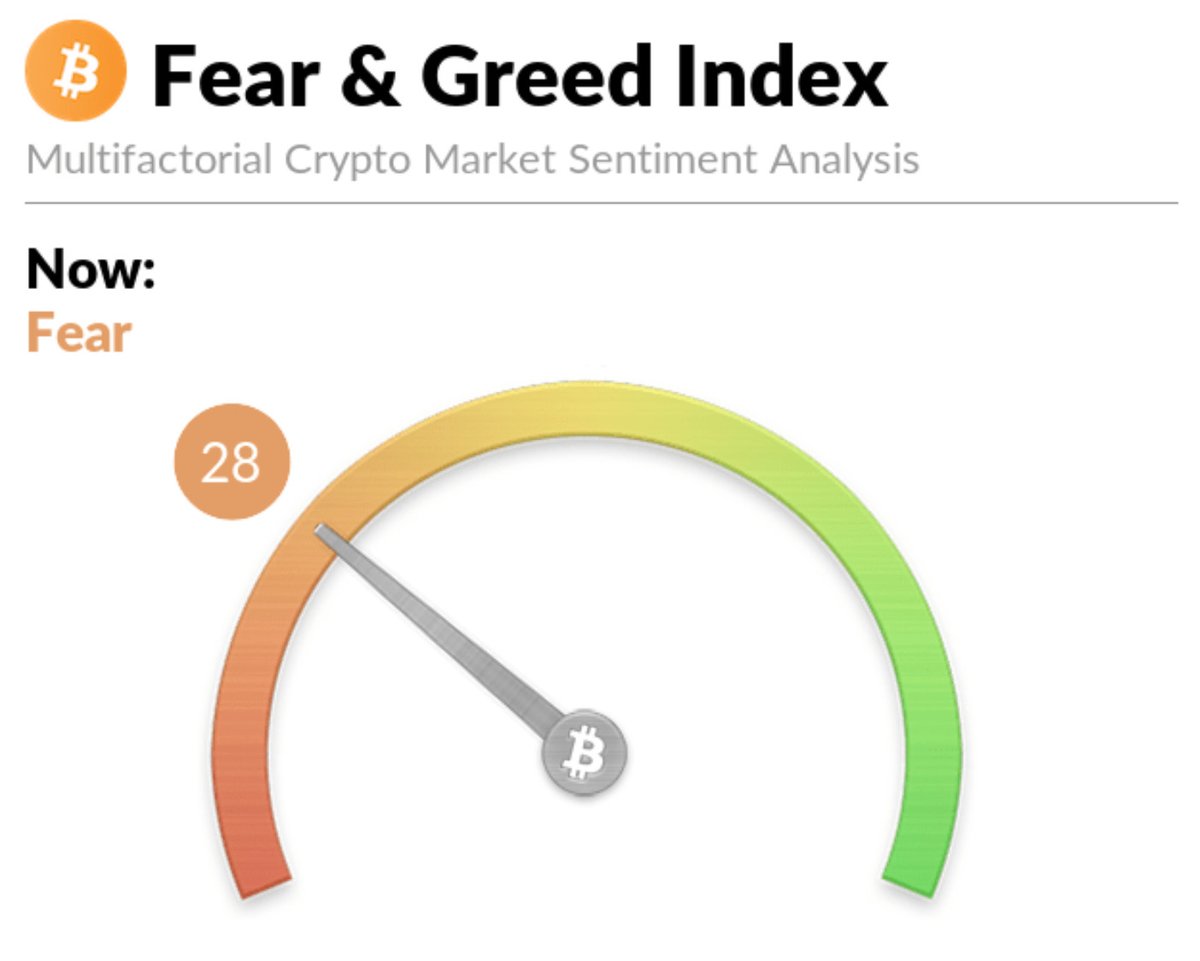 Индекс страха и жадности в отношении Биткоина находится на отметке в 28 из 100 баллов. Это значит, что большинство инвесторов сейчас боится связываться с криптовалютами. Очевидно, всему виной недавняя серия обвалов рынка монет.
