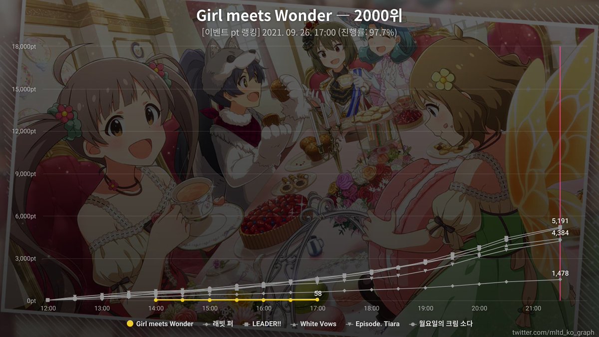 이벤트 "플래티넘 스타 투어 ~Girl meets Wonder~"의 그래프입니다. (2021. 09. 26. 17:00 기준, 97.7% 완료)