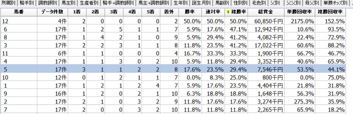 盛岡11R 第8回 ヴィーナススプリントオープン牝馬
1着 4枠4番 キラットダイヤ 〇🎯的中
2着 5枠5番 マルケイマーヴェル ◎🎯的中
3着 2枠2番 アテナリ ▲🎯的中
完璧すぎた…。というかガチガチ。